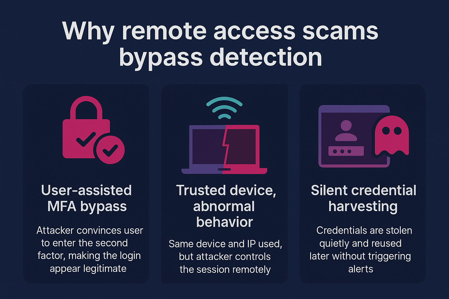 Infographic illustrating three evasion techniques used in remote access scams: user-assisted MFA bypass, trusted device with abnormal behavior, and silent credential theft.